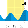 Tide chart for Suisun Slough entrance, Suisun Bay, California on 2023/07/10