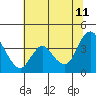 Tide chart for Suisun Slough entrance, Suisun Bay, California on 2023/07/11