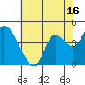 Tide chart for Suisun Slough entrance, Suisun Bay, California on 2023/07/16