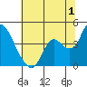 Tide chart for Suisun Slough entrance, Suisun Bay, California on 2023/07/1