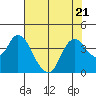 Tide chart for Suisun Slough entrance, Suisun Bay, California on 2023/07/21