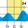 Tide chart for Suisun Slough entrance, Suisun Bay, California on 2023/07/24