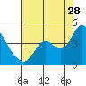 Tide chart for Suisun Slough entrance, Suisun Bay, California on 2023/07/28