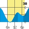 Tide chart for Suisun Slough entrance, Suisun Bay, California on 2023/07/30