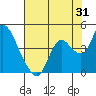 Tide chart for Suisun Slough entrance, Suisun Bay, California on 2023/07/31