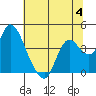 Tide chart for Suisun Slough entrance, Suisun Bay, California on 2023/07/4