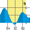 Tide chart for Suisun Slough entrance, Suisun Bay, California on 2023/07/5