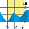 Tide chart for Suisun Slough entrance, Suisun Bay, California on 2023/08/10