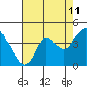 Tide chart for Suisun Slough entrance, Suisun Bay, California on 2023/08/11