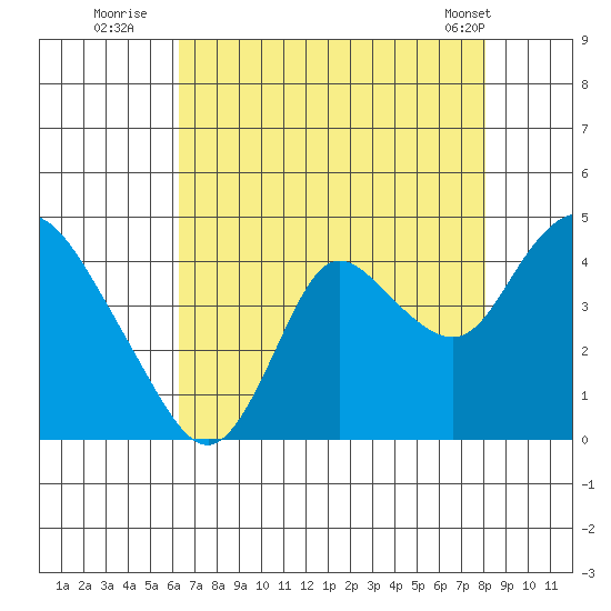 Tide Chart for 2023/08/12