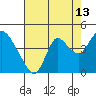 Tide chart for Suisun Slough entrance, Suisun Bay, California on 2023/08/13