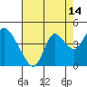 Tide chart for Suisun Slough entrance, Suisun Bay, California on 2023/08/14