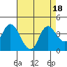 Tide chart for Suisun Slough entrance, Suisun Bay, California on 2023/08/18