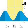 Tide chart for Suisun Slough entrance, Suisun Bay, California on 2023/08/19