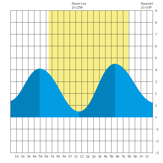 Tide Chart for 2023/08/20