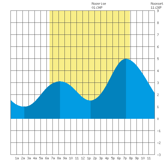 Tide Chart for 2023/08/23