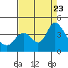 Tide chart for Suisun Slough entrance, Suisun Bay, California on 2023/08/23
