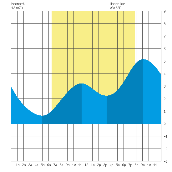 Tide Chart for 2023/08/25