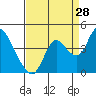 Tide chart for Suisun Slough entrance, Suisun Bay, California on 2023/08/28
