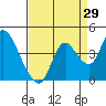 Tide chart for Suisun Slough entrance, Suisun Bay, California on 2023/08/29