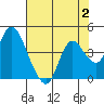 Tide chart for Suisun Slough entrance, Suisun Bay, California on 2023/08/2