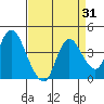 Tide chart for Suisun Slough entrance, Suisun Bay, California on 2023/08/31