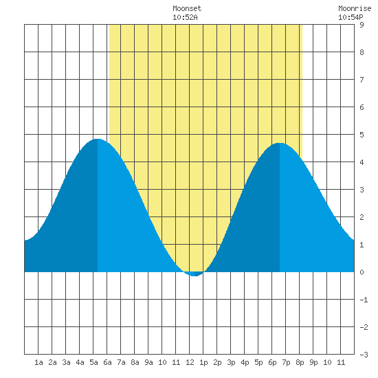 Tide Chart for 2023/08/5