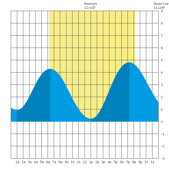 Tide Chart for 2023/08/6