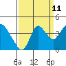 Tide chart for Suisun Slough entrance, Suisun Bay, California on 2023/09/11