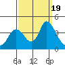 Tide chart for Suisun Slough entrance, Suisun Bay, California on 2023/09/19