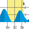 Tide chart for Suisun Slough entrance, Suisun Bay, California on 2023/09/1