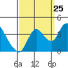 Tide chart for Suisun Slough entrance, Suisun Bay, California on 2023/09/25