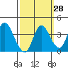 Tide chart for Suisun Slough entrance, Suisun Bay, California on 2023/09/28