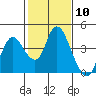 Tide chart for Suisun Slough entrance, Suisun Bay, California on 2024/02/10