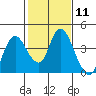 Tide chart for Suisun Slough entrance, Suisun Bay, California on 2024/02/11