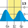 Tide chart for Suisun Slough entrance, Suisun Bay, California on 2024/02/13