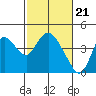 Tide chart for Suisun Slough entrance, Suisun Bay, California on 2024/02/21