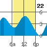 Tide chart for Suisun Slough entrance, Suisun Bay, California on 2024/02/22