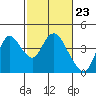 Tide chart for Suisun Slough entrance, Suisun Bay, California on 2024/02/23