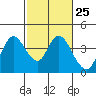 Tide chart for Suisun Slough entrance, Suisun Bay, California on 2024/02/25