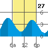 Tide chart for Suisun Slough entrance, Suisun Bay, California on 2024/02/27
