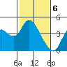 Tide chart for Suisun Slough entrance, Suisun Bay, California on 2024/02/6