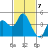Tide chart for Suisun Slough entrance, Suisun Bay, California on 2024/02/7
