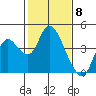 Tide chart for Suisun Slough entrance, Suisun Bay, California on 2024/02/8