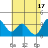 Tide chart for Suisun Slough entrance, Suisun Bay, California on 2024/05/17