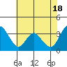 Tide chart for Suisun Slough entrance, Suisun Bay, California on 2024/05/18