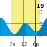 Tide chart for Suisun Slough entrance, Suisun Bay, California on 2024/05/19