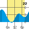 Tide chart for Suisun Slough entrance, Suisun Bay, California on 2024/05/22
