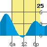 Tide chart for Suisun Slough entrance, Suisun Bay, California on 2024/05/25