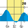 Tide chart for Suisun Slough entrance, Suisun Bay, California on 2024/05/28
